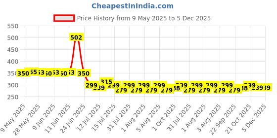 amazon.in omtex Tokyo Cotton Supporter Back Covered for Men Price History Graph from 9 May 2025 to 5 Dec 2025