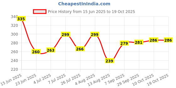 amazon.in omtex Tokyo Cotton Supporter Back Covered for Men Price History Graph from 15 Jun 2025 to 19 Oct 2025