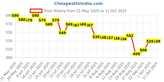 amazon.in omtex Weighted Balls 200g for Power Hitting, Batting and Pitching Training Suitable for Teenager & Athlete, Build Strength and Muscle, Improve Technique and Form - Orange - Pack of 1 omtex Price History Graph from 21 May 2025 to 10 Oct 2025