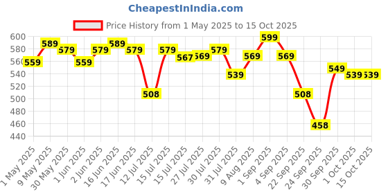 amazon.in omtex Weighted Balls 600 g for Power Hitting, Batting and Pitching Training Suitable for Teenager & Athlete, Build Strength and Muscle, Improve Technique and Form - Blue(Cricket) Price History Graph from 1 May 2025 to 15 Oct 2025