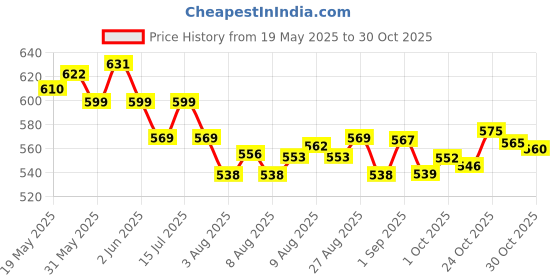 amazon.in omtex Weighted Balls for Power Hitting, Batting and Pitching Training Suitable for Teenager & Athlete, Build Strength and Muscle, Improve Technique and Form (Green) omtex Price History Graph from 19 May 2025 to 30 Oct 2025