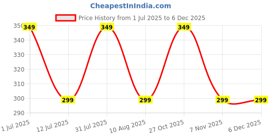 amazon.in omuda Stylish Hook Locking Silver Metal Carabiner Double Ring Hook Metal Key Chain for Men & Women omuda Price History Graph from 1 Jul 2025 to 5 Dec 2025