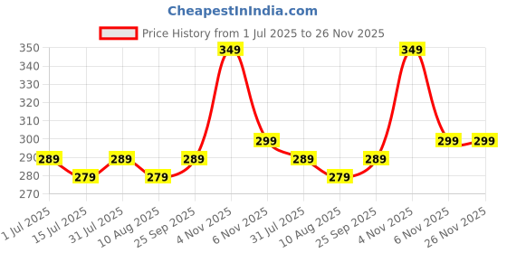 amazon.in omuda Stylish Hook Locking Silver Metal Carabiner Double Ring Hook Metal Key Chain for Men & Women omuda Price History Graph from 1 Jul 2025 to 26 Nov 2025