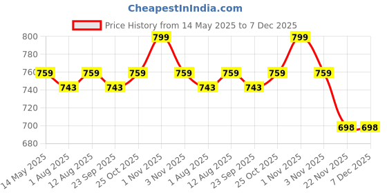 amazon.in Omumsie 99% Pure Water (Unscented) Baby Wipes | Made With Thickest Plant Based Cotton Fibers | 60 pcs per pack (Pack of 4) Price History Graph from 14 May 2025 to 5 Dec 2025