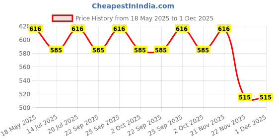 amazon.in o'mumsie Baby & Kids Hair Conditioner | Gentle & Nourishing, Detangles & Softens, Infused with Natural Ingredients, Safe for Sensitive Scalps - 250ml Price History Graph from 18 May 2025 to 1 Dec 2025