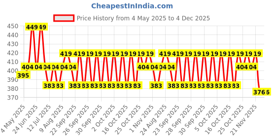 amazon.in o’mumsie - curated for devoted mamas o'mumsie Baby & Kids Hair Oil | Organic Formulation For Growth & Scalp Care | With Rosemary, Amla, Walnut, Bhringraj | 100 ml o’mumsie - curated for devoted mamas Price History Graph from 4 May 2025 to 3 Dec 2025