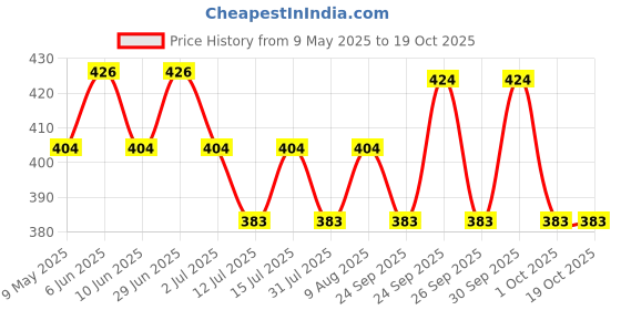 amazon.in o’mumsie - curated for devoted mamas o'mumsie Baby Bubble Body Wash | Enriched with Eucalyptus & Lavender | Plant Rich Formula Safe For Kids And Adults To Soothe And Relieve Cold And Sinus, Flu & Cough (250 ML) o’mumsie - curated for devoted mamas Price History Graph from 9 May 2025 to 17 Oct 2025