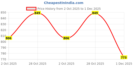 amazon.in o'mumsie Baby Bubble Body Wash | Enriched with Eucalyptus & Lavender | Plant Rich Formula Safe For Kids And Adults To Soothe And Relieve Cold And Sinus, Flu & Cough (500 ML) Price History Graph from 2 Oct 2025 to 1 Dec 2025