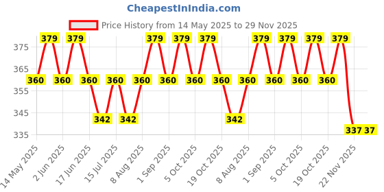 amazon.in o’mumsie - curated for devoted mamas Omumsie 99% Pure Water (Unscented) Baby Wipes | Made With Thickest Plant Based Cotton Fibers | 60 pcs per pack (Pack of 2) o’mumsie - curated for devoted mamas Price History Graph from 14 May 2025 to 29 Nov 2025