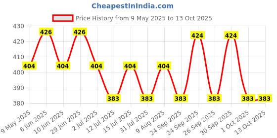 amazon.in o’mumsie - curated for devoted mamas o'mumsie Baby Bubble Body Wash | Enriched with Eucalyptus & Lavender | Plant Rich Formula Safe For Kids And Adults To Soothe And Relieve Cold And Sinus, Flu & Cough (250 ML) o’mumsie - curated for devoted mamas Price History Graph from 9 May 2025 to 13 Oct 2025