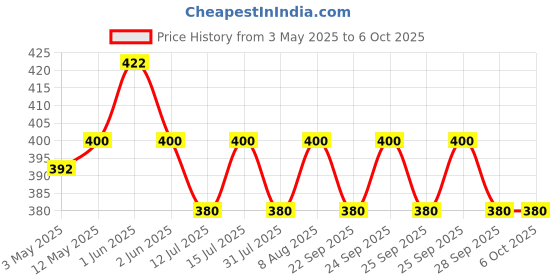 amazon.in o'mumsie No Tan Baby Sunscreen with SPF 50+ for 6+ months old | Fast Absorbing Matte Sunscreen | Enriched with Red Raspberry & Wheat Germ Oil - 50 ML Price History Graph from 3 May 2025 to 5 Oct 2025