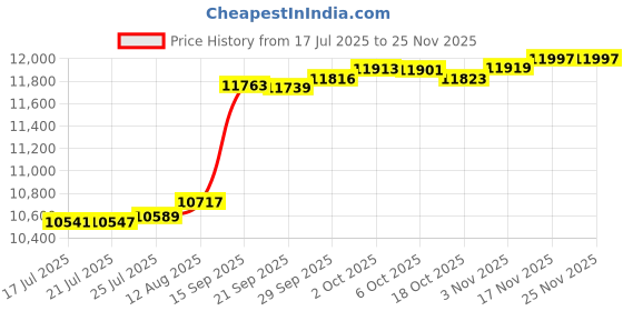 amazon.in OMUTAVM 3 Piece Massage Table Sheets Set 2 Sets Microfiber Massage Bed Cover Soft Waterproof and Oil Proof Reusable for SPA Beauty Tattoos Includes Table Cover,Fitted Sheet and Face Rest Cover (Gray) Price History Graph from 17 Jul 2025 to 23 Nov 2025