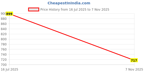 amazon.in Omved Keshin Bhringraj Vegan Ayurvedic Hair Oil, 200ml Price History Graph from 16 Jul 2025 to 7 Nov 2025