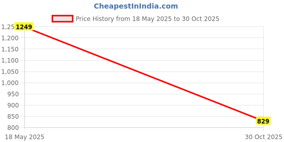amazon.in Omved Multipurpose Pain Relief Waist Wrap for Lower Back Pain, Stomach Pain, Menstrual Cramps - 100% Natural Grain Filler, Free-size Price History Graph from 18 May 2025 to 30 Oct 2025