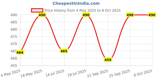 amazon.in Omved Organic Charcoal Grey Tablets for Multipurpose Use and Burning Dhoop 60 Tablets Price History Graph from 4 May 2025 to 8 Oct 2025