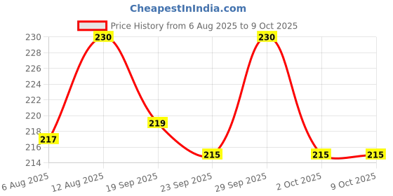 amazon.in Omved Organic Charcoal Tablets for Burning Dhoop, Multipurpose Use Organic Charcoal -12 Tablets Price History Graph from 6 Aug 2025 to 9 Oct 2025
