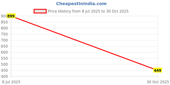 amazon.in Omved Soy Wax Candle,, Rose Price History Graph from 8 Jul 2025 to 30 Oct 2025