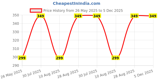 amazon.in OMX Bearing Balls IronBalls 100 Pcs (Diameter Size of Ball - 6mm) Price History Graph from 26 May 2025 to 5 Dec 2025