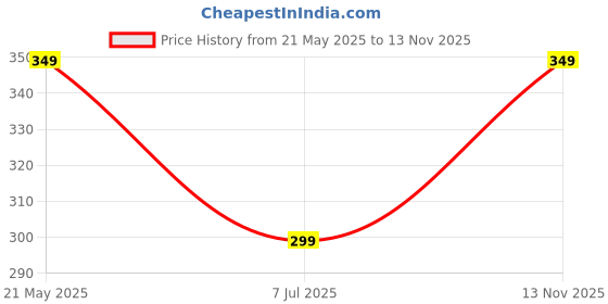 amazon.in OMX Sewing Beading Needle for Hemming, Beads Zardosi Embroidery & Jewelry Making- 5 Packets. - Total 120 Needles (Size - 10, 11 & 12 (40 Pc Each)- Total 120 Pc) , Silver omx Price History Graph from 21 May 2025 to 13 Nov 2025