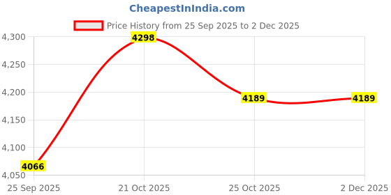 amazon.in OMXE RX-01 High Pressure Car Washer Machine 2200W | 150 Bar Pressure Washer for Car with Foam Cannon, 7M Hose Pipe, Quick Connector, Water Filter & Spray Gun | Portable Car Washer Machine Price History Graph from 25 Sep 2025 to 2 Dec 2025