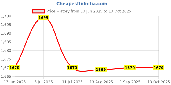 amazon.in On and On Diabalife Ayurvedic Herbal Supplemet for Sugar Balance - 30 Vegetarian Capsules Price History Graph from 13 Jun 2025 to 13 Oct 2025