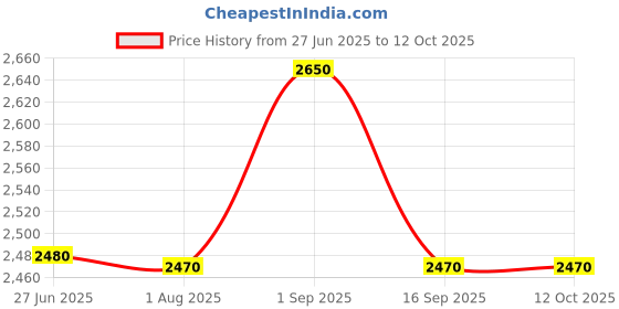 amazon.in ON and on Health Drink with Mixed Berries, 30 Sachets Price History Graph from 27 Jun 2025 to 11 Oct 2025
