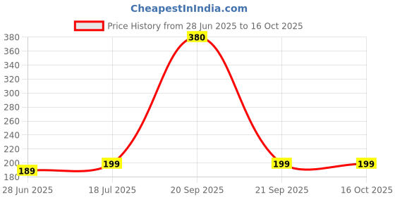 amazon.in On and On Herbal Oral Care Tooth Paste With Herbal Extracts 150 Gms (2) Price History Graph from 28 Jun 2025 to 16 Oct 2025