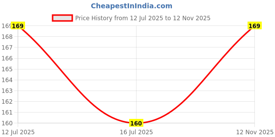 amazon.in On Blow 60 Meters 0.50 mm Clear Nylon String Thread, Fishing Line for Boat, Casting Fishing Hook Tying (Pack of 3 Rings Each Ring Length 20 Meters) Price History Graph from 12 Jul 2025 to 12 Nov 2025