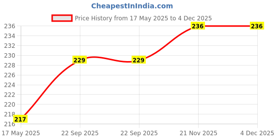 amazon.in On Blow Balloon Pumps Combo Pack of 2 (11.2 and 9.5 inch Long), Manual Hand Pumps, Multicolored. Random Colors on blow Price History Graph from 17 May 2025 to 3 Dec 2025