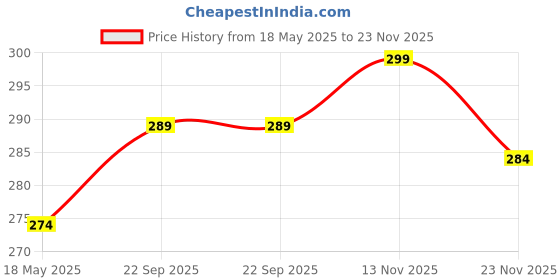 amazon.in On Blow Cotton Soft Black Thread - Kala Dhaaga - Nazar suraksha (20 Meters) | Pack of 2 on blow Price History Graph from 18 May 2025 to 23 Nov 2025