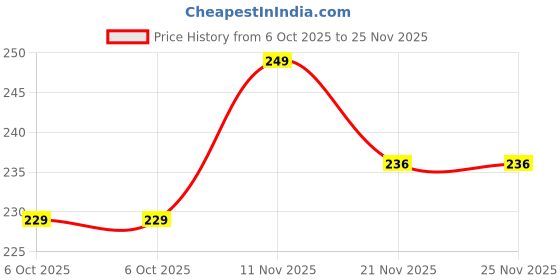 amazon.in On Blow Cotton Twisted Diya Wicks, 2 Inch Long, 365 Wicks Per Pack, 10 Packs, Off White Price History Graph from 6 Oct 2025 to 25 Nov 2025