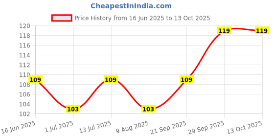 amazon.in On Blow Cotton Twisted Pooja Wicks for Diya, 5 cm Long, Pack of 2 with 365 Wicks Each, White Price History Graph from 16 Jun 2025 to 13 Oct 2025