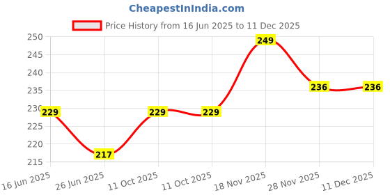 amazon.in On Blow Heavy Duty Rubber Tarp Straps, 4 Feet Long, Multicolor Pack of 2 on blow Price History Graph from 16 Jun 2025 to 11 Dec 2025