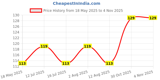 amazon.in On Blow Lice Comb for Head Lice/Lice Egg Removal, Terminator Lice Comb and Nit Comb for Head Lice Treatment, Removes Nits Hair Combs (Pack of 2) Price History Graph from 18 May 2025 to 30 Oct 2025
