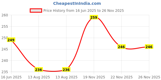 amazon.in On Blow Long Cotton Double Thread Wicks for Pooja Lamps, 360 Wicks, Pack of 60 x 6 Packets Each Pack has 60 Wicks (20 Red, 20 Yellow, 20 Orange) Price History Graph from 16 Jun 2025 to 26 Nov 2025