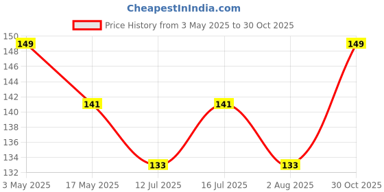 amazon.in On Blow (Pack of 40) Sew-on Snap Press Buttons Metal Rust Proof Fastener for Crafts Dress Making Sewing Clothing (Size 1) 8 mm on blow Price History Graph from 3 May 2025 to 30 Oct 2025