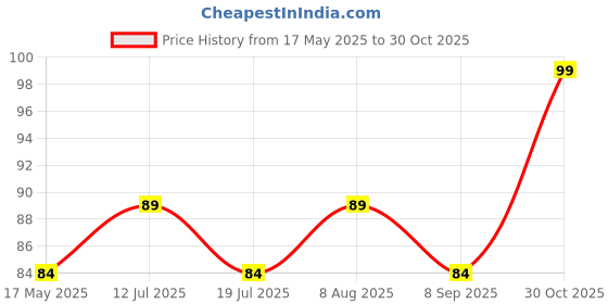 amazon.in On Blow Pack of 60 Long Cotton Double Thread Wicks (20 Red, 20 Yellow, 20 Orange) Ideal for Use in Pooja Lamps, Diyas, and Other Religious Ceremonies. on blow Price History Graph from 17 May 2025 to 30 Oct 2025