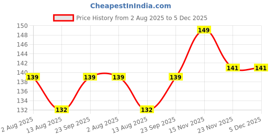 amazon.in On Blow Pure Cotton Round Wicks Diya Batti/Phool Batti for Pooja Aarti Off-White Color (Pack of 150) Price History Graph from 2 Aug 2025 to 5 Dec 2025