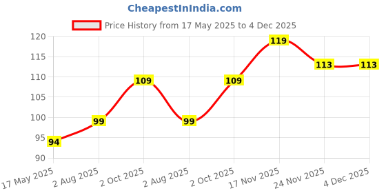 amazon.in On Blow Pure Cotton Round Wicks Diya Batti/Phool Batti for Pooja Aarti Red Color (Pack of 100) Price History Graph from 17 May 2025 to 3 Dec 2025