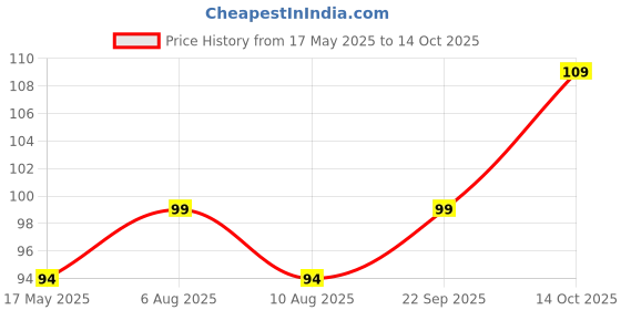 amazon.in On Blow Pure Cotton Round Wicks Diya Batti/Phool Batti for Pooja Aarti Yellow Color (Pack of 100) on blow Price History Graph from 17 May 2025 to 14 Oct 2025