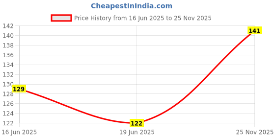 amazon.in On Blow PVC Insulation Self Adhesive Electrical Tape, 20 Meters, Black, Pack of 1 Price History Graph from 16 Jun 2025 to 25 Nov 2025