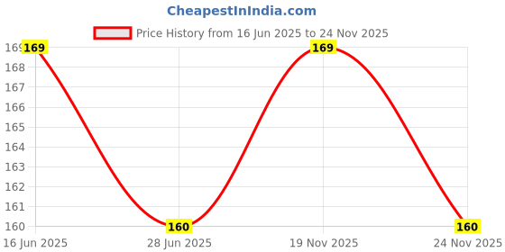 amazon.in On Blow PVC Self Adhesive Insulation Electrical Tape 20 Meters (Pack of 2) | Black Color | Each Roll 20 Meters Price History Graph from 16 Jun 2025 to 19 Nov 2025
