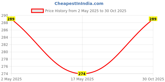 amazon.in On Blow Silk Red Thread Lal Dhaga Moltadu Najar Suraksha for Boys, Girls (20 Meters) | Pack of 2 Price History Graph from 2 May 2025 to 30 Oct 2025