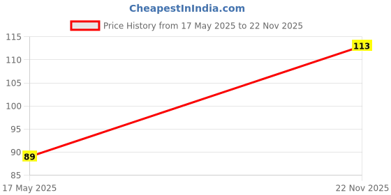 amazon.in On Blow White Twisted Long Cotton Double Thread Wicks, 85 Wicks, for Pooja Diya Batti Price History Graph from 17 May 2025 to 22 Nov 2025