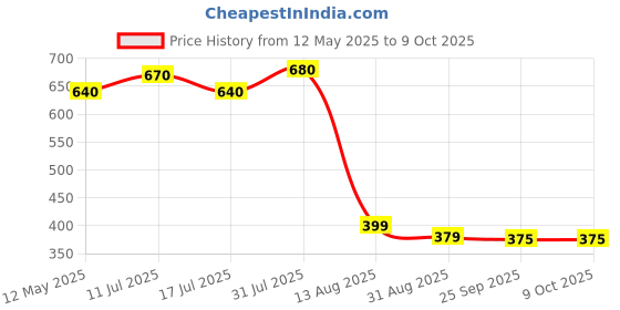 amazon.in On Call Glucometer Strip for Blood Sugar Testing | 50 Blood Glucose Test Strips on call Price History Graph from 12 May 2025 to 9 Oct 2025