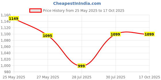 amazon.in generic On Call Plus 200 Test Strips Expiry: 31 October 2026 generic Price History Graph from 25 May 2025 to 16 Oct 2025