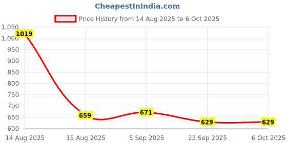 amazon.in On Call Plus Blood Glucose Starter Kit with 10 Free Strips Price History Graph from 14 Aug 2025 to 6 Oct 2025