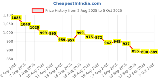 amazon.in drchem On Call Plus Blood Glucose Test Strips Pack of 200 Strips on call plus glucometer strips drchem Price History Graph from 2 Aug 2025 to 5 Oct 2025