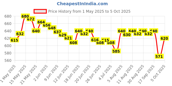 amazon.in on call Plus Glucometer with 10 FREE strips from ACON USA on call Price History Graph from 1 May 2025 to 5 Oct 2025
