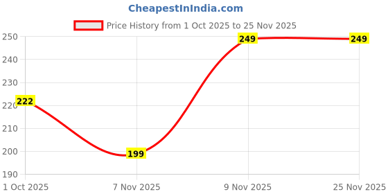 amazon.in on cart Boob Tape Kit - Instant Boob Tape with 10 Nipple Pasties for Fashion with 36 Strips Double Sided Tape for Clothes &1 Pair Reusable Nipple Cover for Women Beige on cart Price History Graph from 1 Oct 2025 to 25 Nov 2025